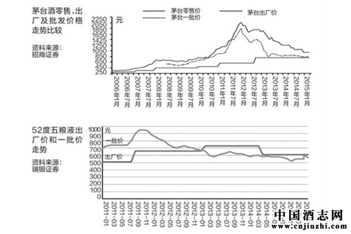 五糧液被指過分依賴于大戶 與茅臺(tái)差距拉大到百億